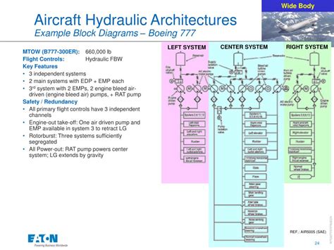 The Boeing 777 hydraulic systems. .